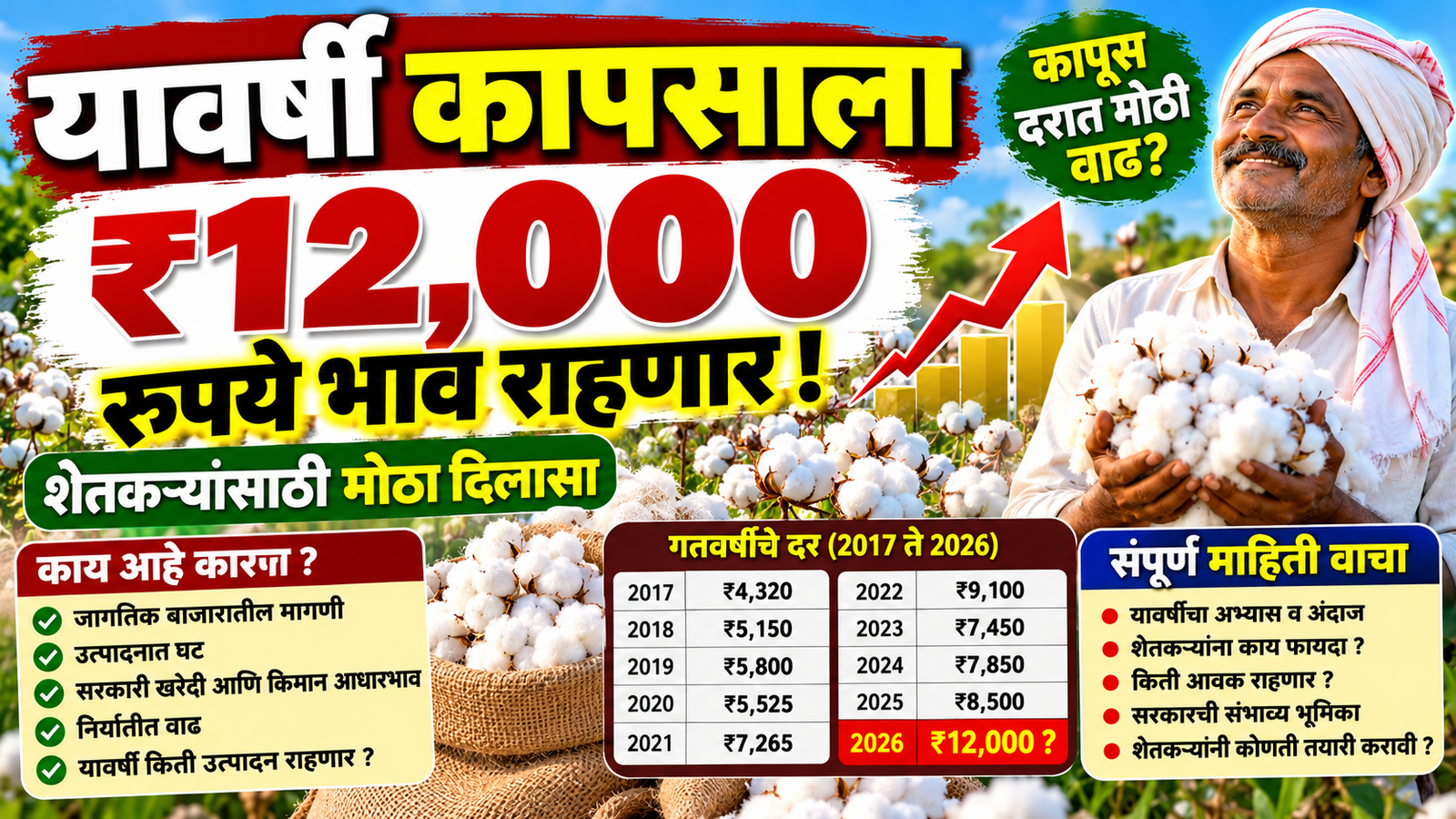 Cotton Price 2026